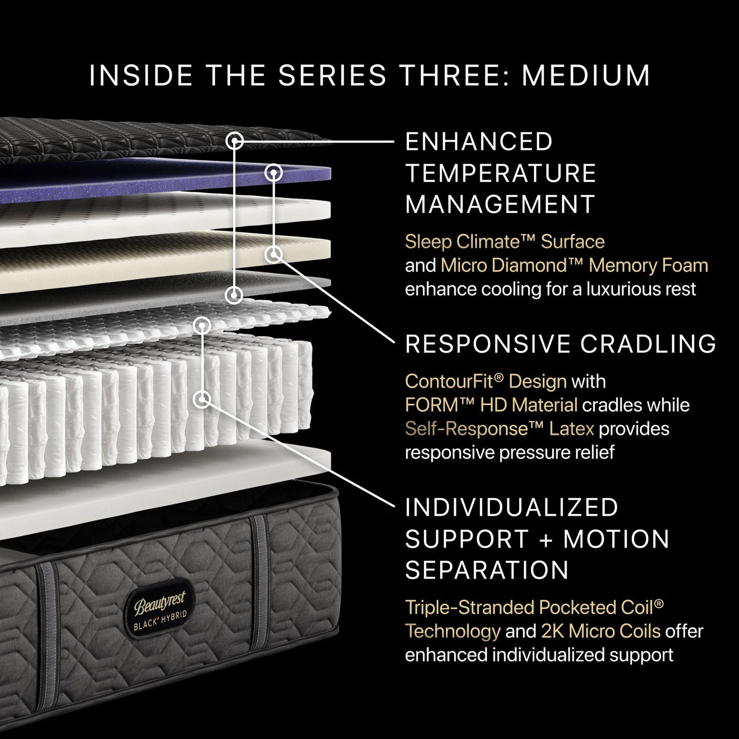 Detailed view of a mattress with labeled features on a black background