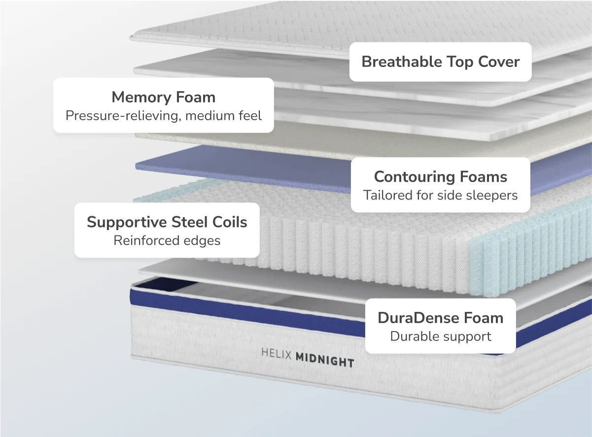 Diagram of a Helix Midnight mattress with labeled layers on a light gray background