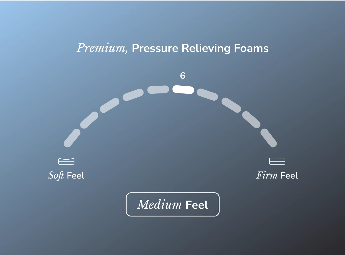 Diagram showing the feel of premium pressure relieving foams with labels for soft, medium, and firm feels.