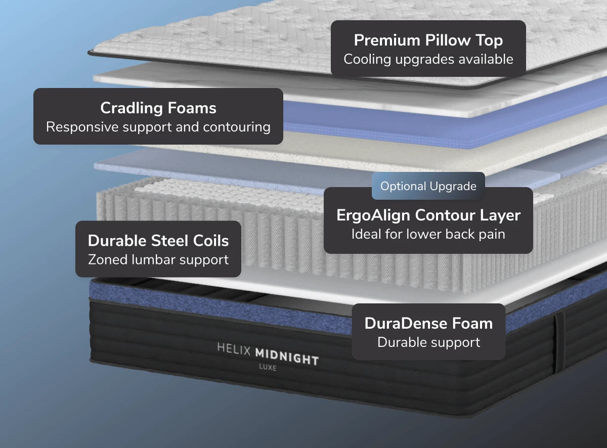 Layered illustration of a Helix Midnight mattress with labeled components on a gradient blue background.