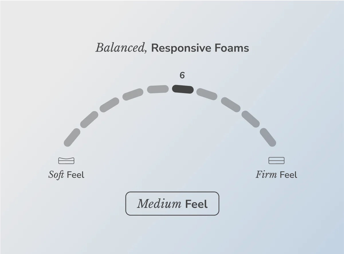 Diagram showing a scale labeled 'Balanced, Responsive Foams' with points for 'Soft Feel', 'Medium Feel', and 'Firm Feel'.