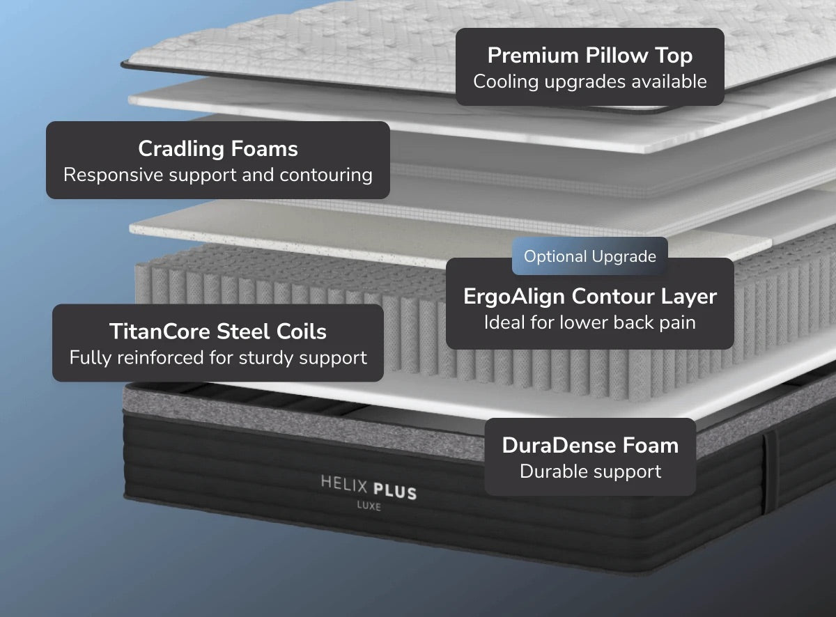 Layered mattress structure with labeled components on a blue background