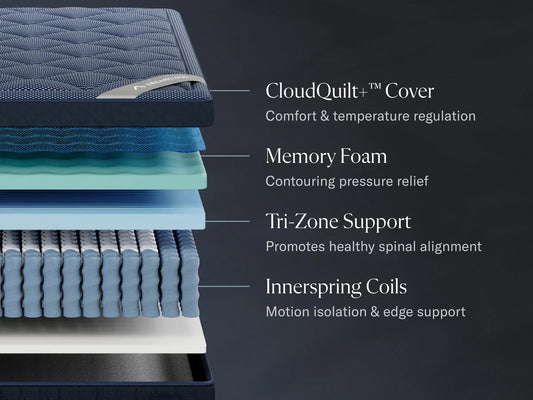 Stack of mattress layers with labels on a dark background