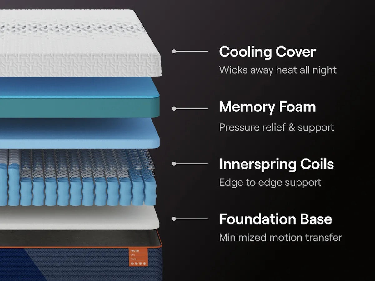 Layers of a nectar ultra hybrid mattress with labels for cooling cover, memory foam, innerspring coils, and foundation base.