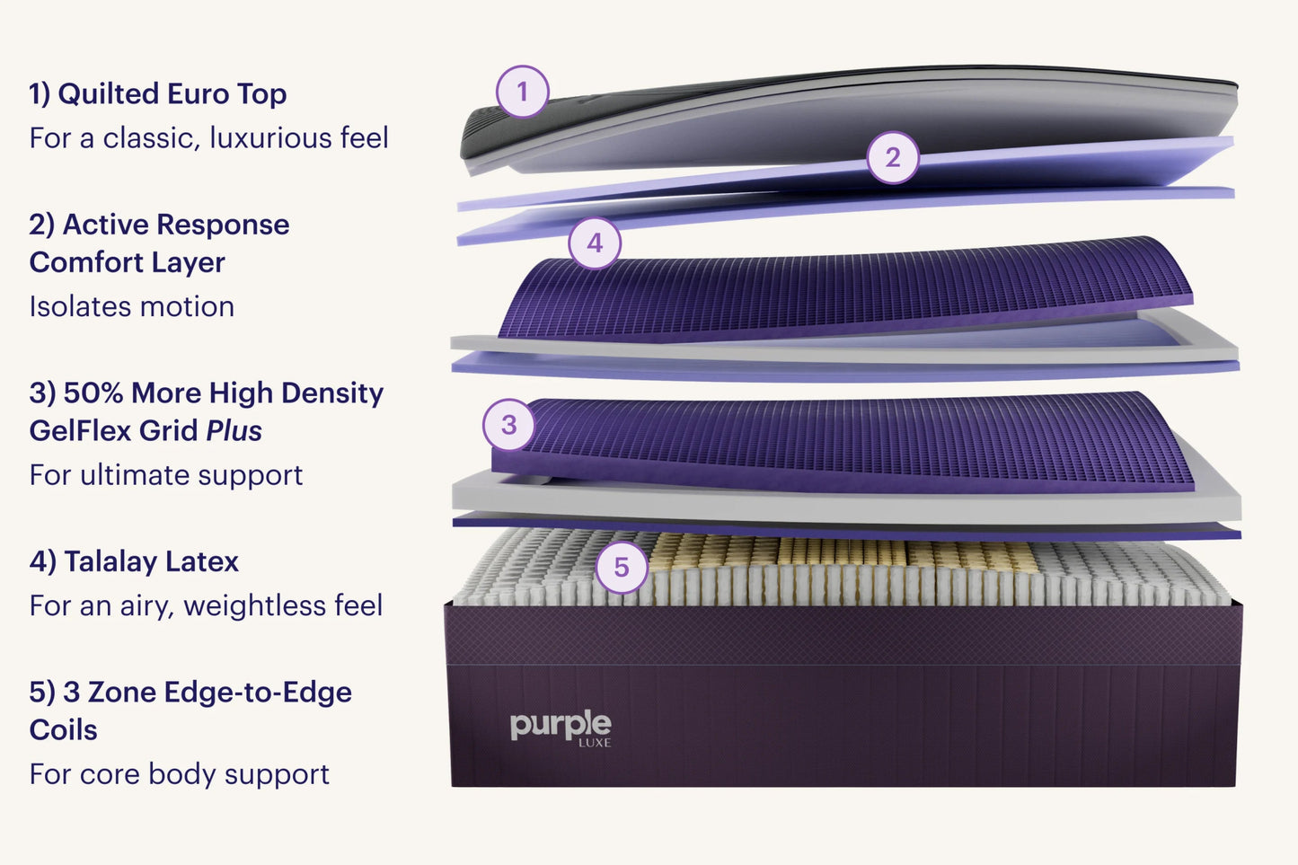 Sleep City Twin XL Mattress Purple RejuvenatePremier™ Mattress Purple