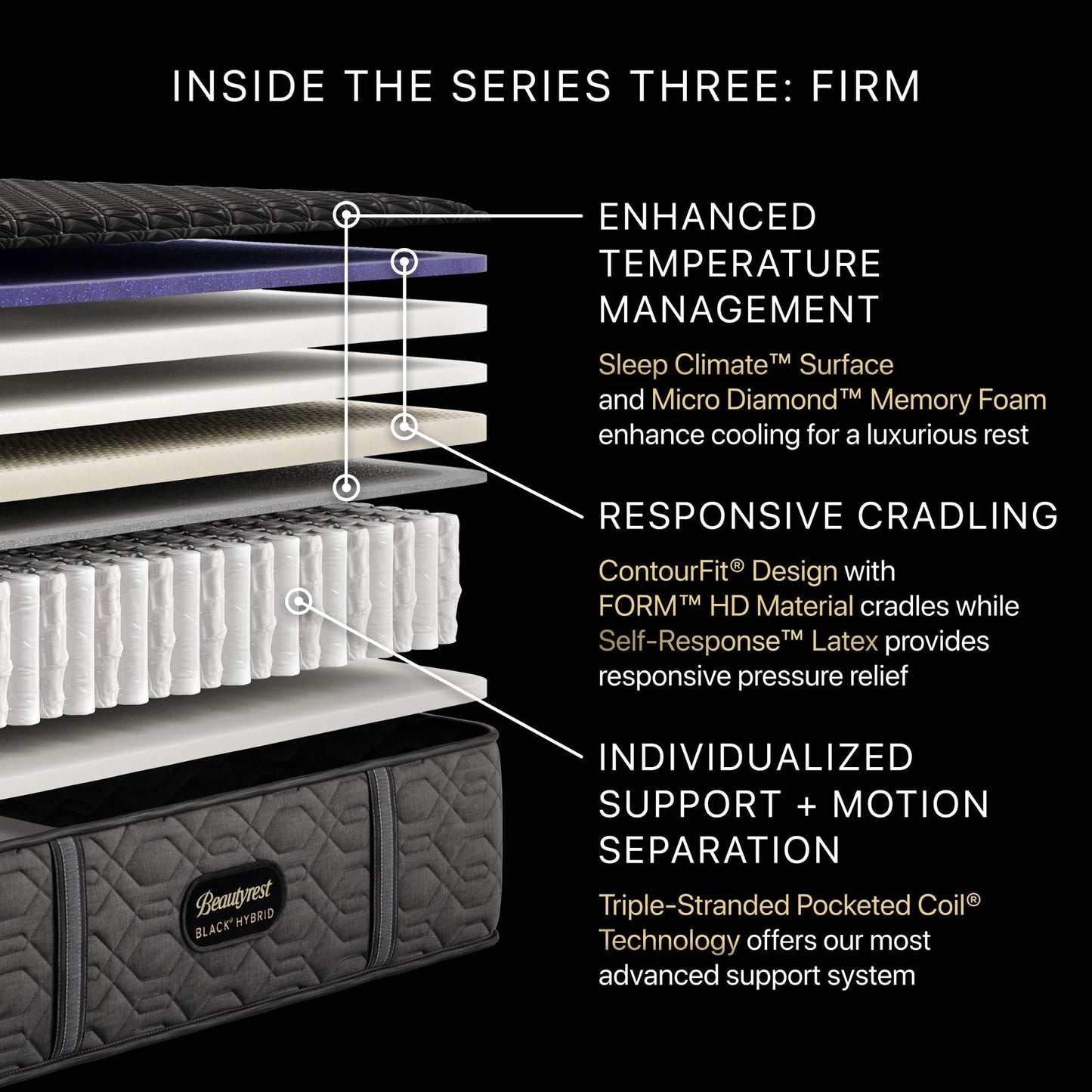 Detailed view of a mattress with labeled features on a black background