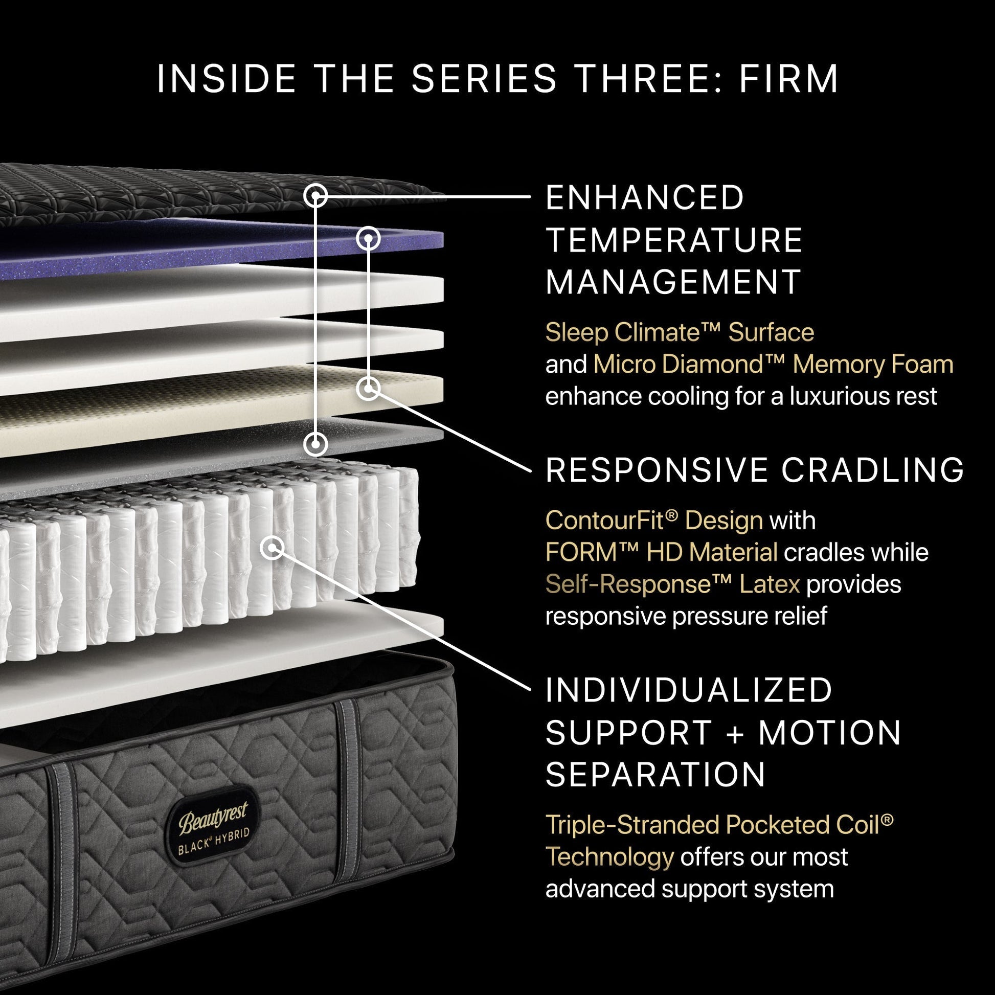 Detailed view of a mattress with labeled features on a black background