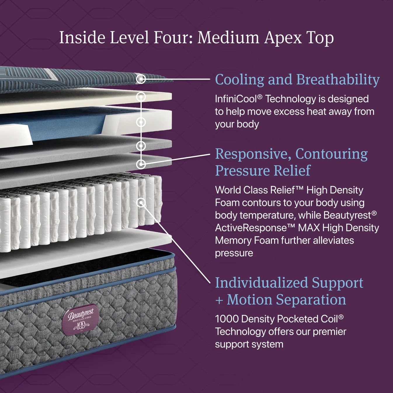 Detailed view of a mattress with labeled features on a purple background