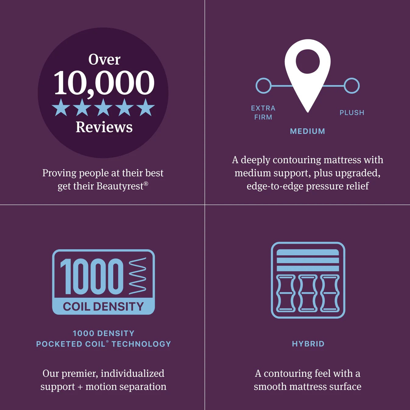 Promotional graphic for a mattress with features like 10,000 reviews, medium support, 1000 coil density, and hybrid design on a purple background.