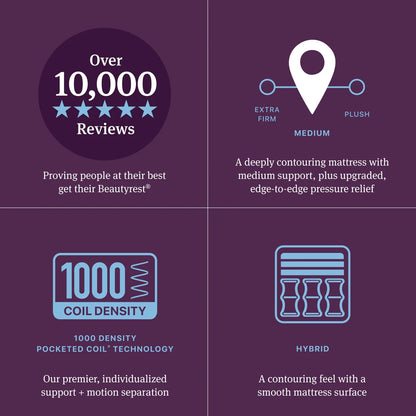 Promotional graphic for a mattress with features like 10,000 reviews, medium support, 1000 coil density, and hybrid design on a purple background.