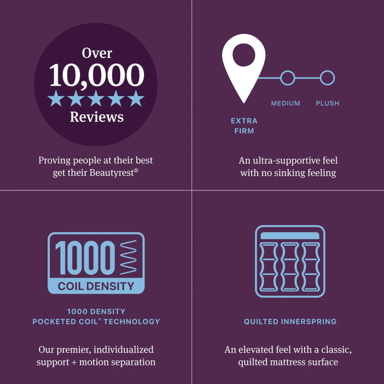 Promotional graphic with text and icons about mattress features on a purple background