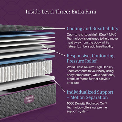 Mattress layers with text on cooling, breathability, pressure relief, and support on a purple background