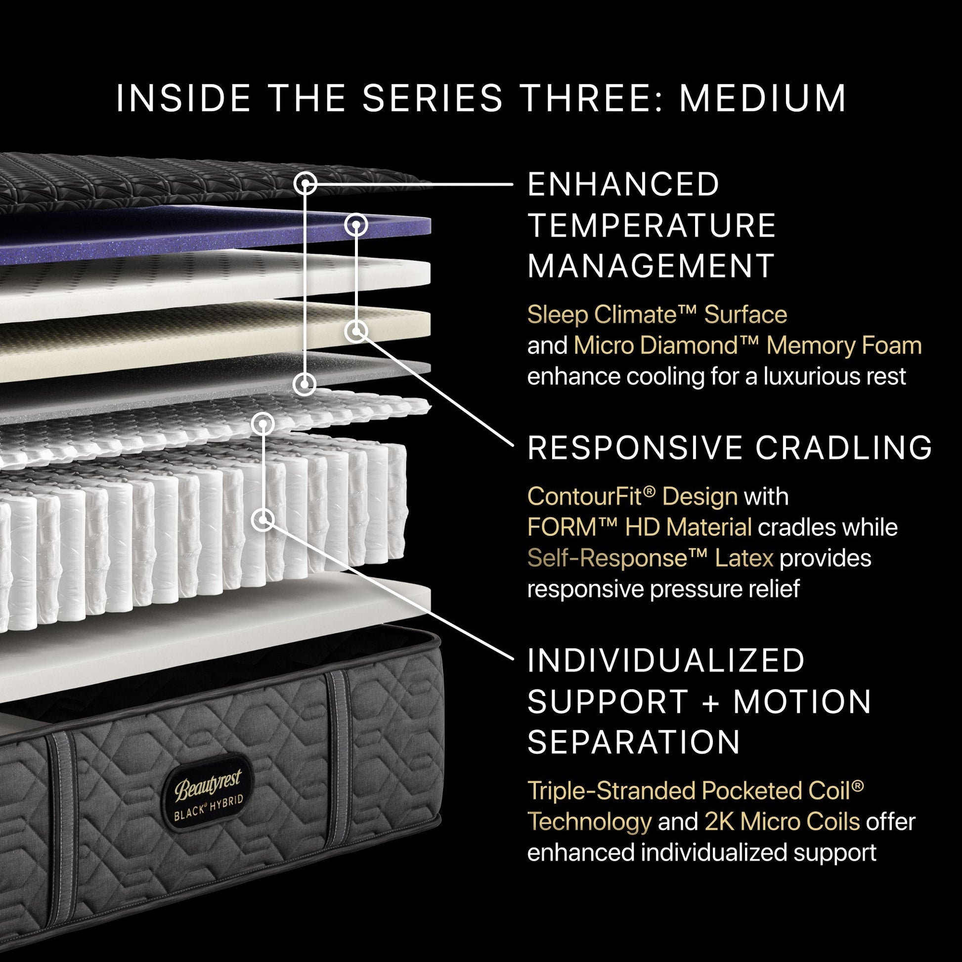 Detailed view of a mattress with labeled features on a black background