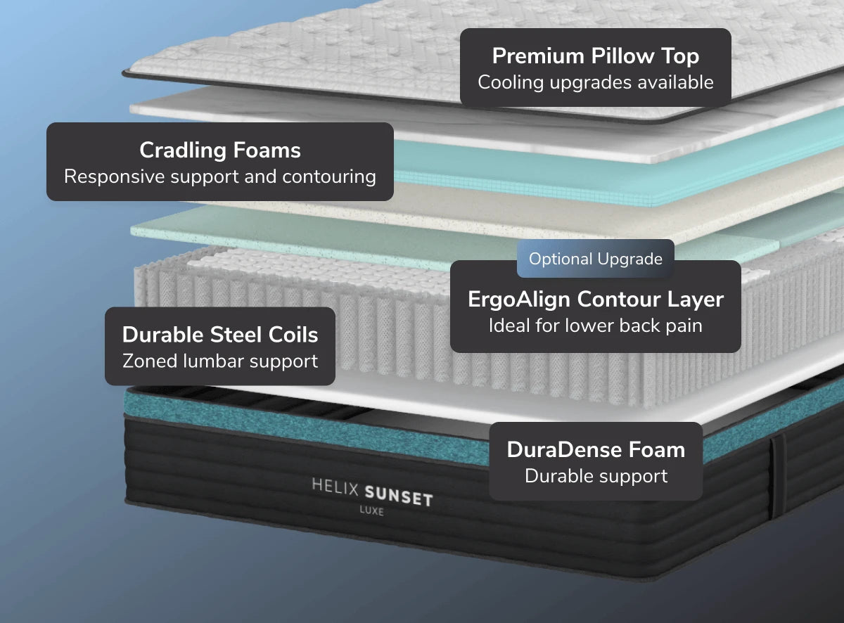 Layered illustration of a Helix Sunset luxe mattress with labeled components on a gradient blue background.