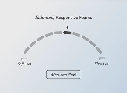 Diagram showing a scale labeled 'Balanced, Responsive Foams' with points for 'Soft Feel', 'Medium Feel', and 'Firm Feel'.