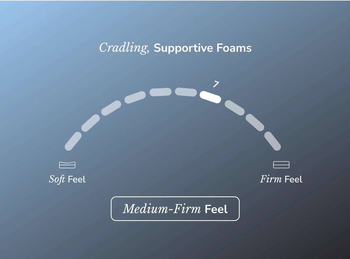 Diagram showing the medium-firm feel of the Helix Plus Luxe mattress 