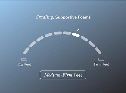 Diagram showing the medium-firm feel of the Helix Plus Luxe mattress 