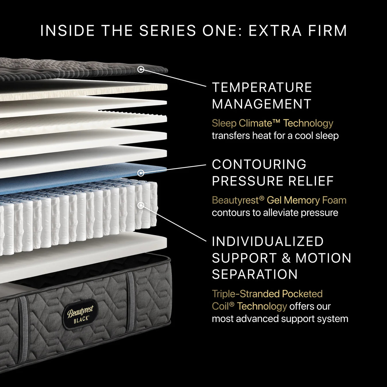 Detailed view of a mattress with labeled features on a black background