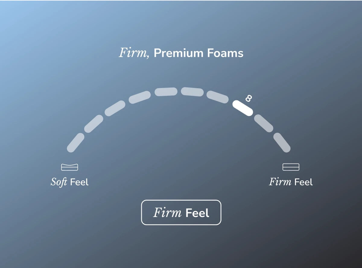 Diagram showing foam firmness levels with 'Soft Feel', 'Firm Feel', and 'Premium Foams' labels on a blue background.