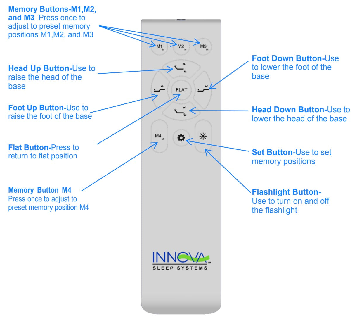 Detailed view of Innova GetGo Adjustable Bed Base remote with memory presets and flashlight button