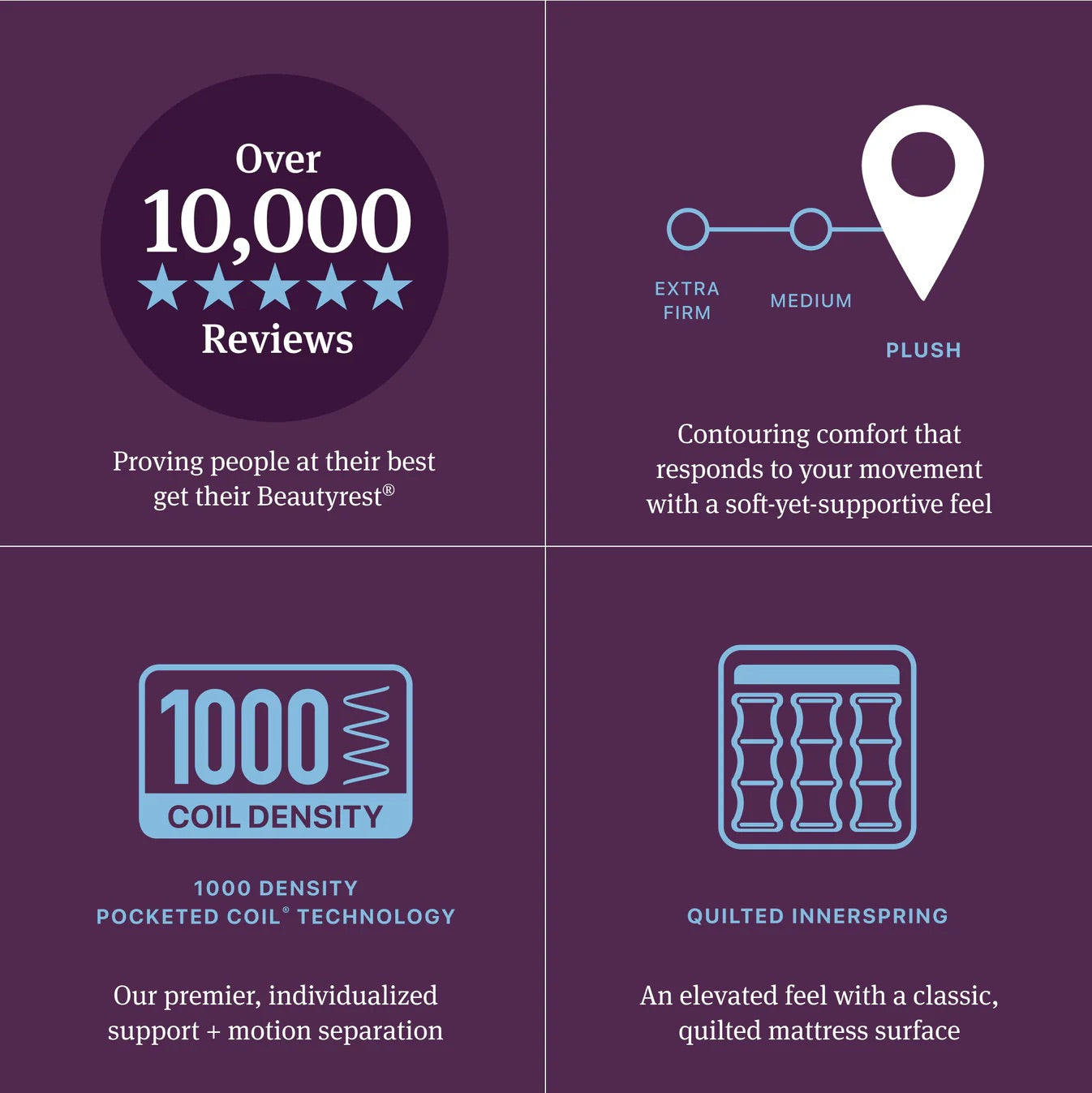 Promotional graphic with text and icons on a purple background, highlighting features of a mattress.