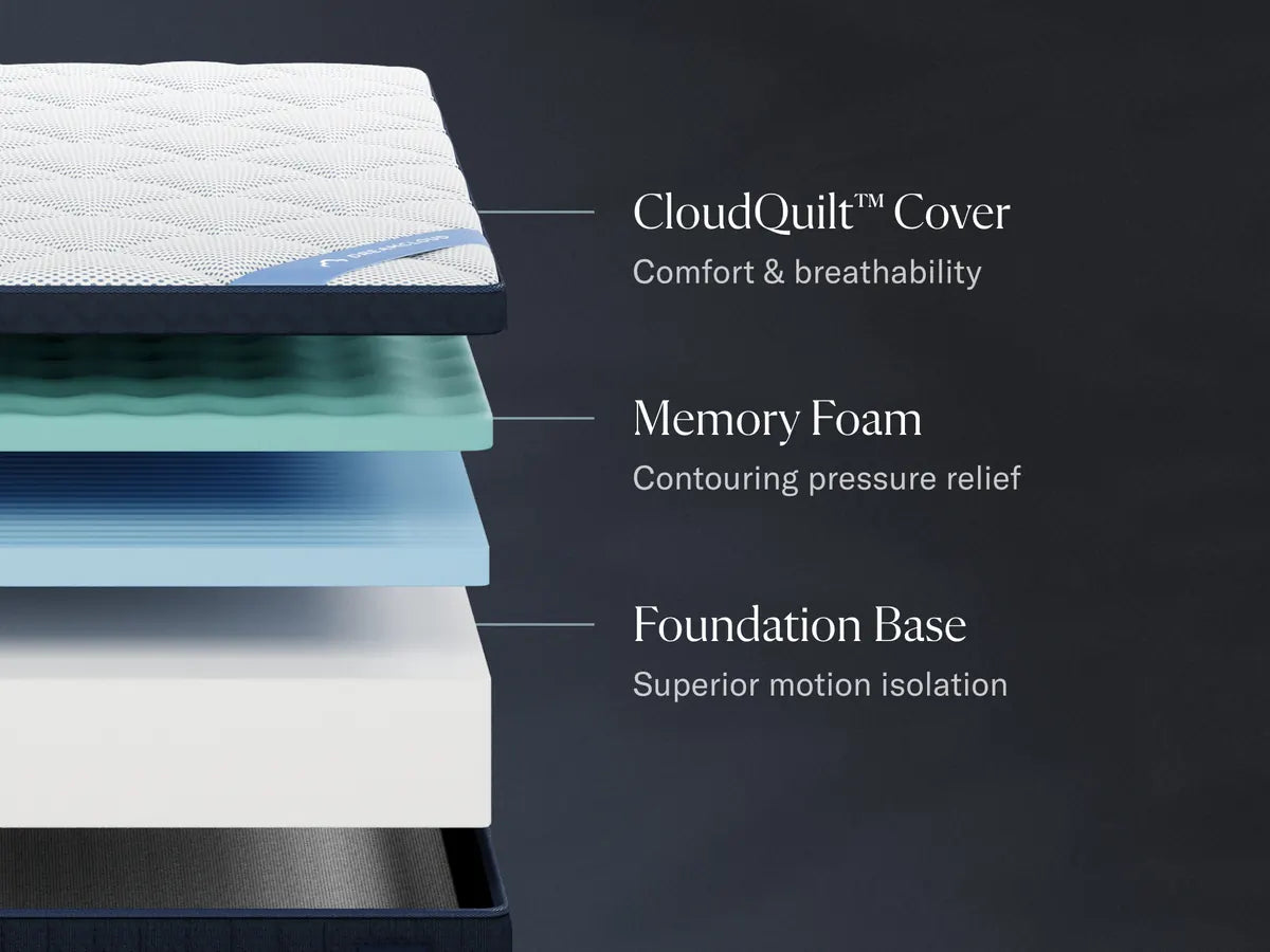Layers of a mattress with labels for CloudQuilt cover, memory foam, and foundation base on a dark background.