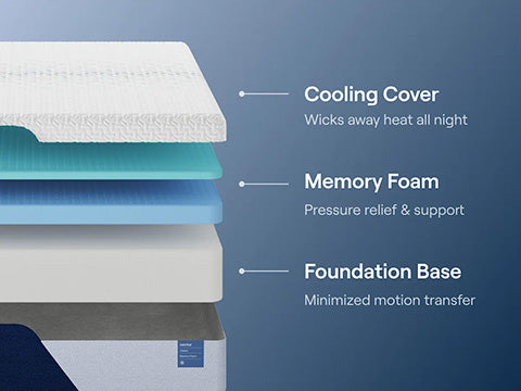 Layers of a mattress with labels for cooling cover, memory foam, and foundation base on a blue background.