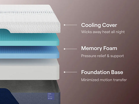 Stack of mattress layers with labels for cooling cover, memory foam, and foundation base on a brown background.