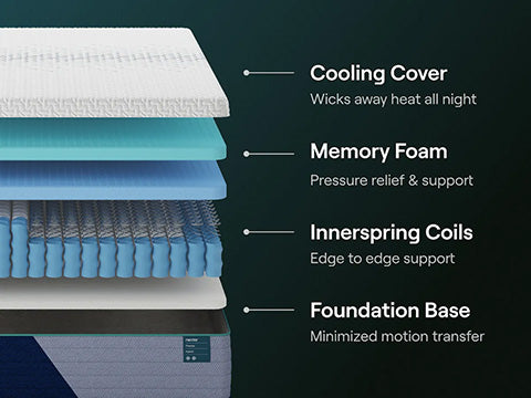 Stack of mattress layers with labels for cooling cover, memory foam, innerspring coils, and foundation base on a dark background.