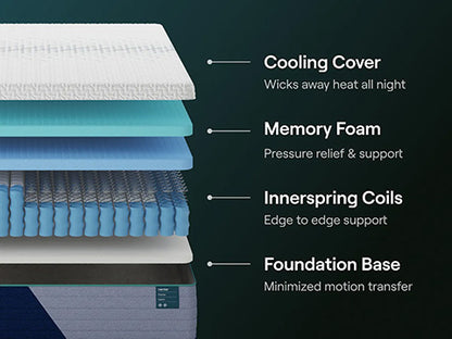 Stack of mattress layers with labels for cooling cover, memory foam, innerspring coils, and foundation base on a dark background.