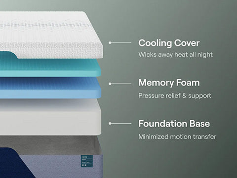 Stack of mattress layers with labels for cooling cover, memory foam, and foundation base on a gray background.