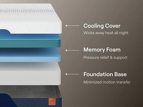 Stack of mattress layers with labels for cooling cover, memory foam, and foundation base on a gray background.