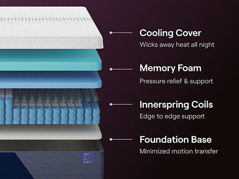 Layers of a mattress with labels for cooling cover, memory foam, innerspring coils, and foundation base.