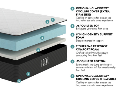 Detailed cross-section of a mattress with labeled layers and features.