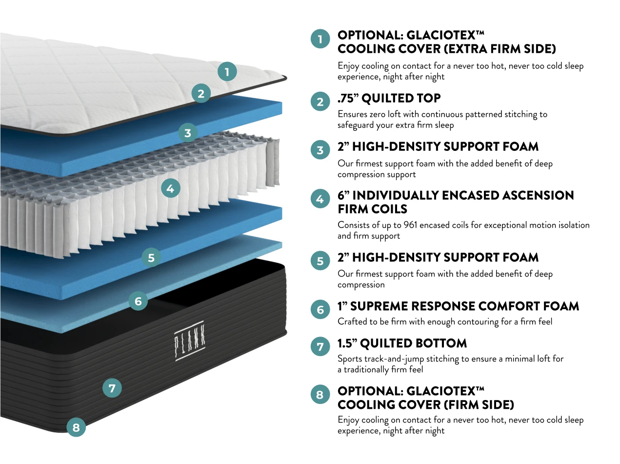Layered structure of a mattress with text detailing each component.