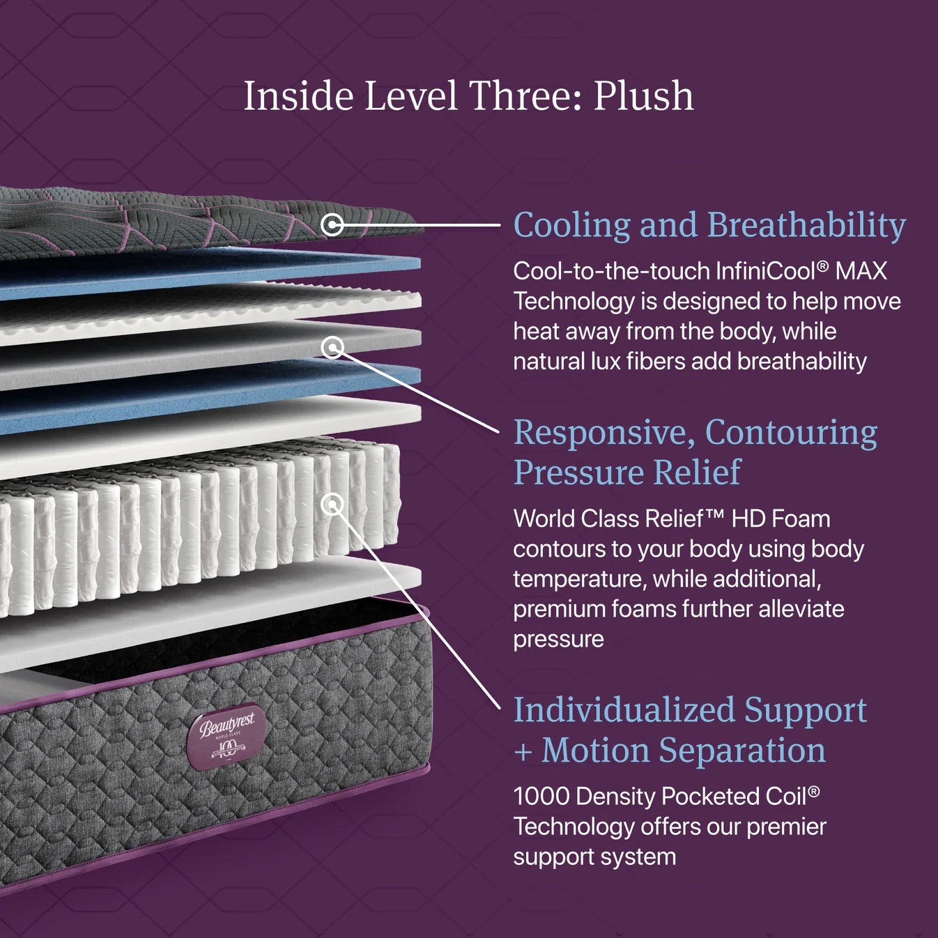 Stack of mattress layers with text on cooling, breathability, pressure relief, and support on a purple background.