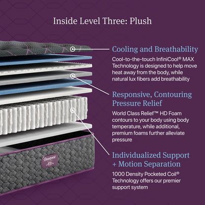 Stack of mattress layers with text on cooling, breathability, pressure relief, and support on a purple background.